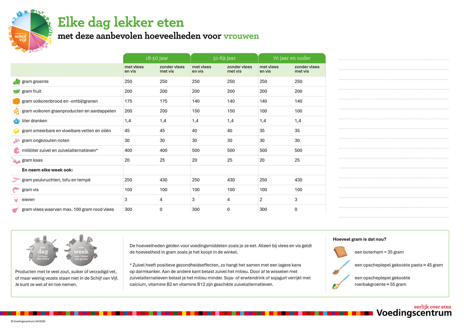 Overzicht met aanbevolen hoeveelheden voedingsmiddelen voor vrouwen