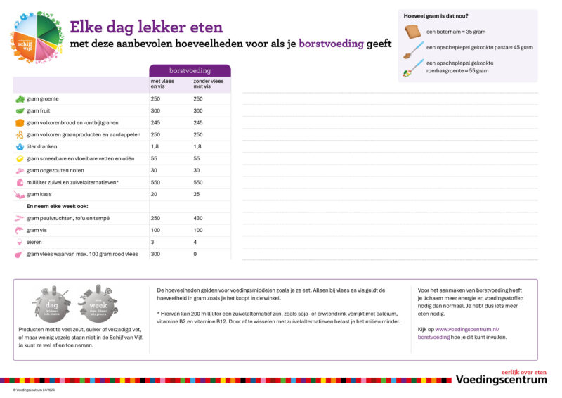 Overzicht met de aanbevolen hoeveelheden voedingsmiddelen voor als je borstvoeding geeft
