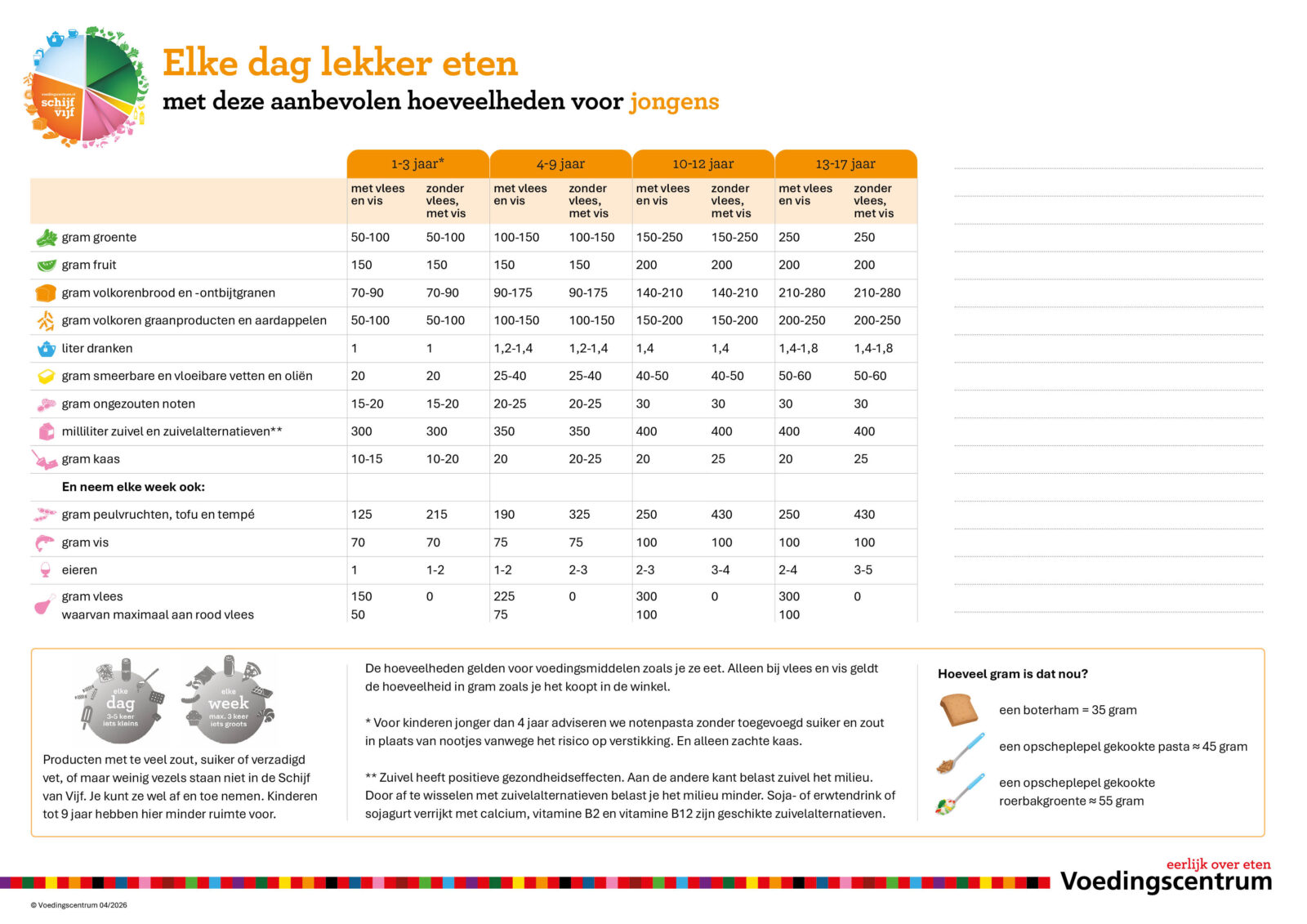 Aanbevolen hoeveelheden voor jongens