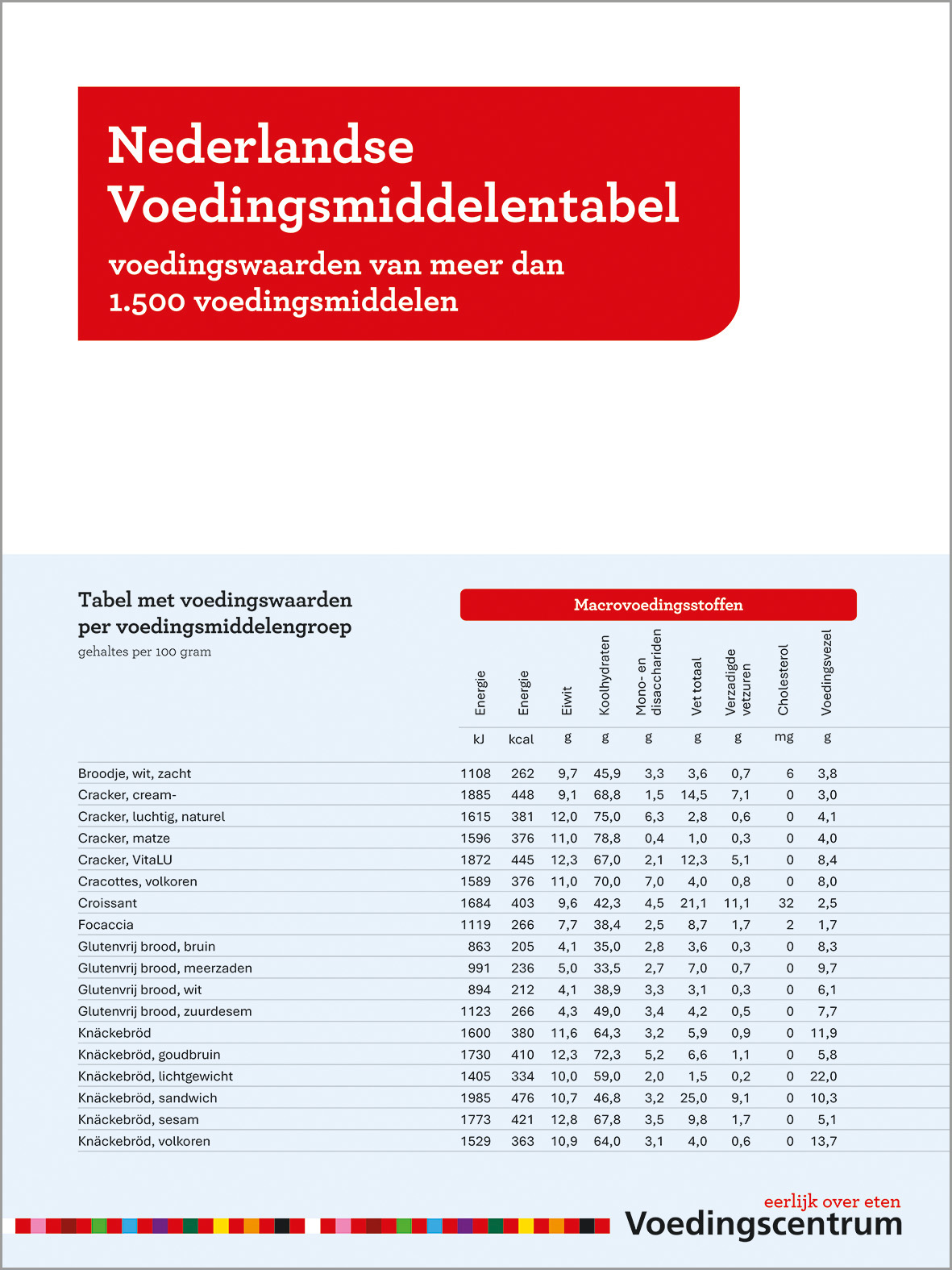 Cover Nederlandse Voedingsmiddelentabel met een afbeelding van een tabel met een aantal producten en de hoeveelheid voedingsstoffen per 100 gram
