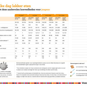 Aanbevolen hoeveelheden voor jongens - Afbeelding 1