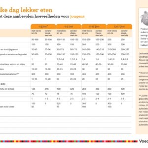 Aanbevolen hoeveelheden voor jongens - Afbeelding 2