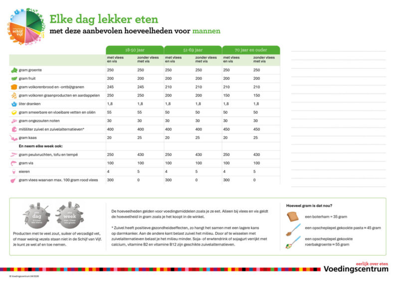 Aanbevolen hoeveelheden voedingsmiddelen voor mannen