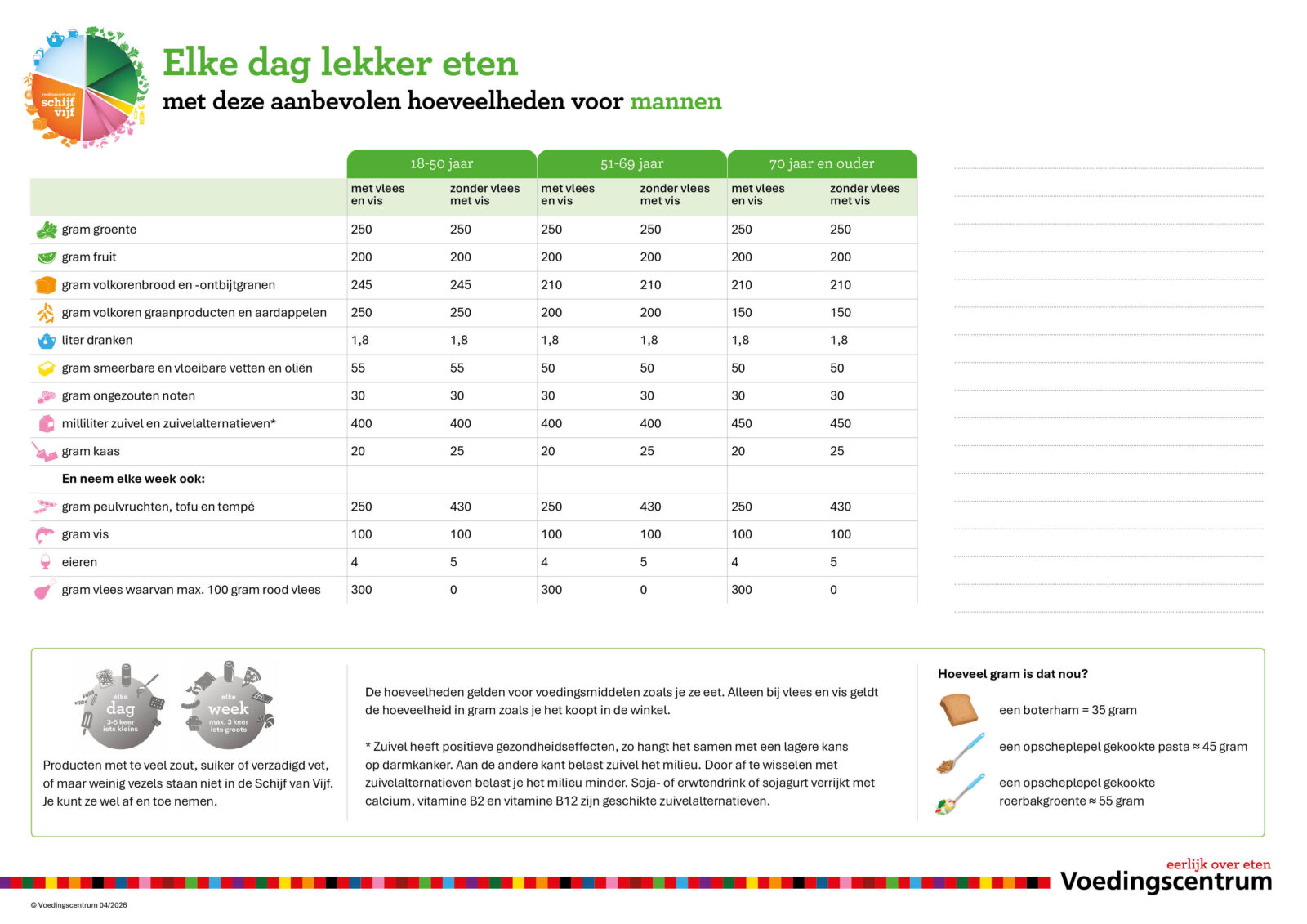 Aanbevolen hoeveelheden voedingsmiddelen voor mannen