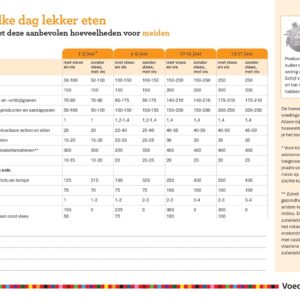 Aanbevolen hoeveelheden voor meiden - Afbeelding 2