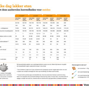 aanbevolen hoeveelheden voedingsmiddelen voor meiden