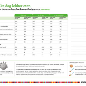 Overzicht met de aanbevolen hoeveelheden voedingsmiddelen voor vrouwen